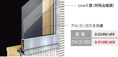 樹脂サッシ＋Low-E複層ガラスのイメージ