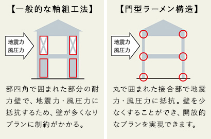 一般的な軸組工法と門型ラーメン構造の比較図