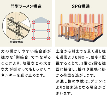 門型ラーメン構造とSPG構造についての図