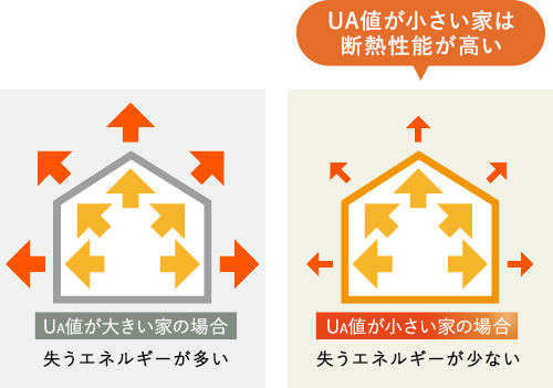 UA値が小さい家は断熱性能が高いことを表した図