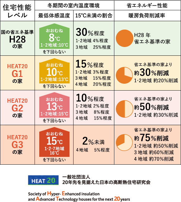 住宅性能レベルと冬期間の室内温度環境と省エネルギー性能についての表